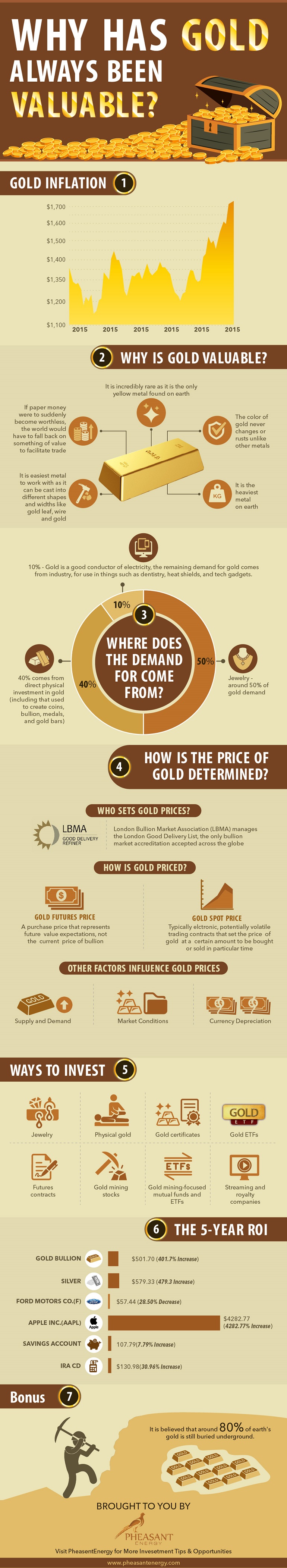 Why Has Gold Always Been Valuable?