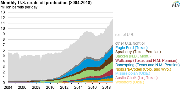 Monthly U.s. Crude Oil Production 2004 2018
