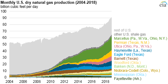Monthly U.s. Dry Natural Gas Production 2004 2018