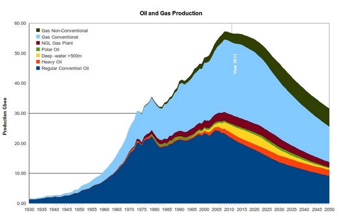 Oil And Gas Production Bell Curve