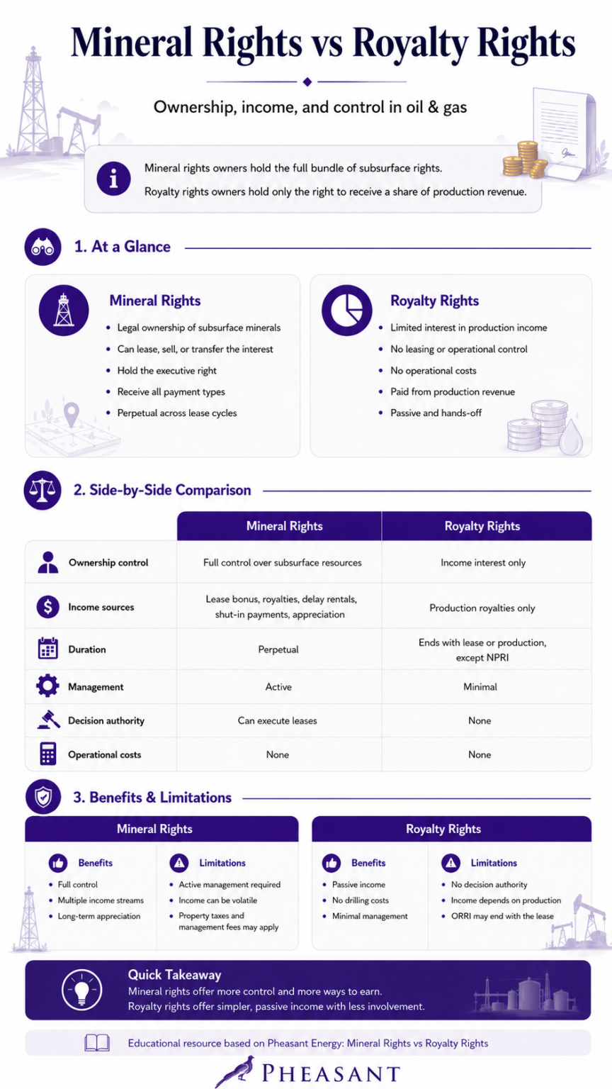 Mineral Rights vs Royalty Rights - Pheasant Energy